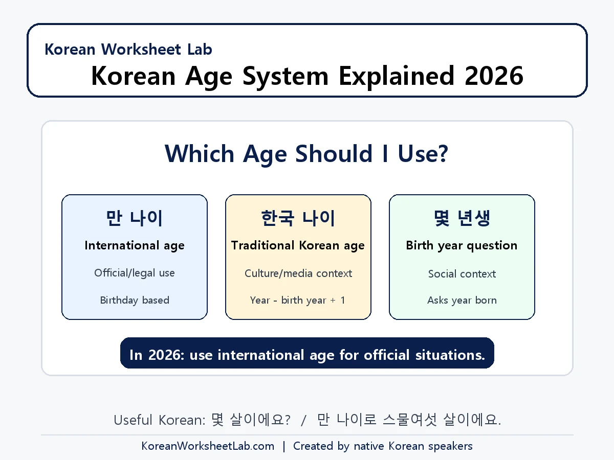 Korean age system explained chart comparing international age, traditional Korean age, and year age in 2026