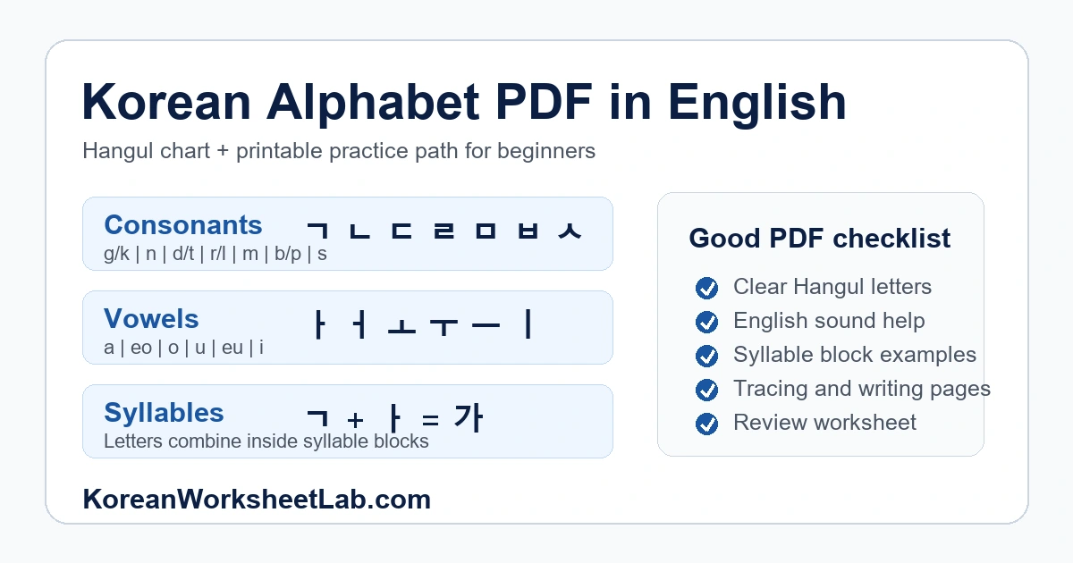Korean alphabet PDF in English guide with Hangul consonants, vowels, syllable block examples, and printable worksheet checklist