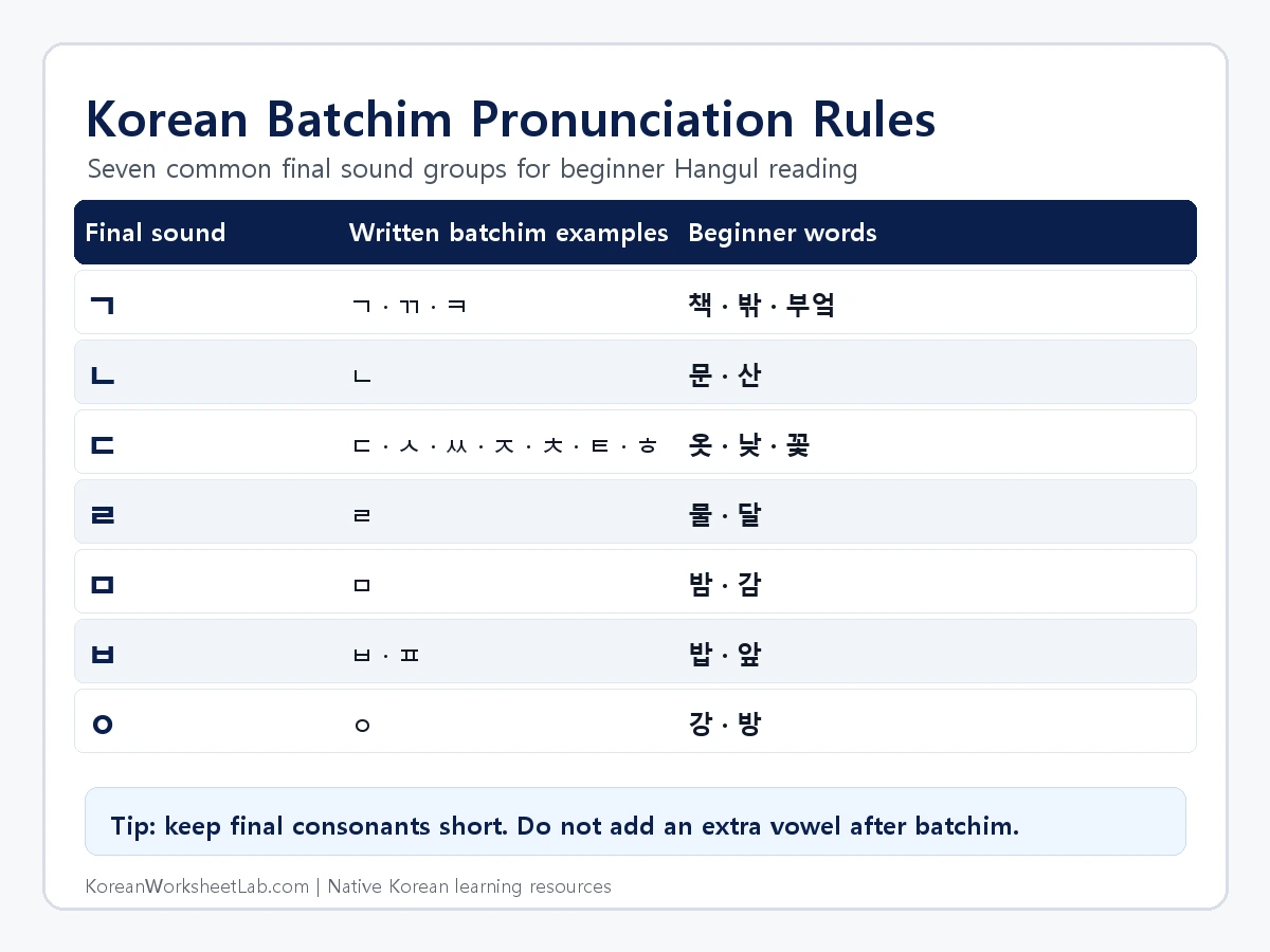 Korean batchim pronunciation rules chart showing seven final consonant sound groups with example syllables