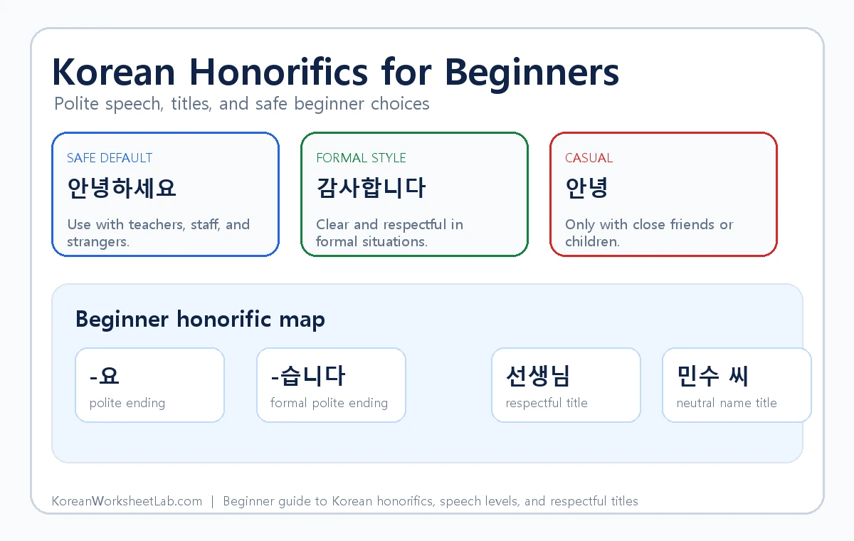 Korean honorifics for beginners chart showing polite endings, formal speech, respectful titles, and casual speech