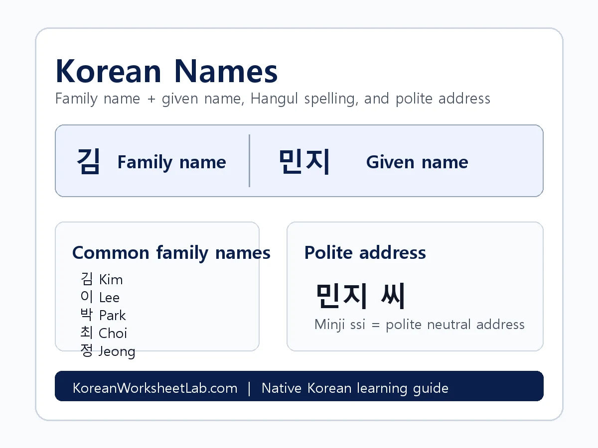 Visual guide explaining Korean name structure with family name, given name, Hangul spelling, and respectful forms of address