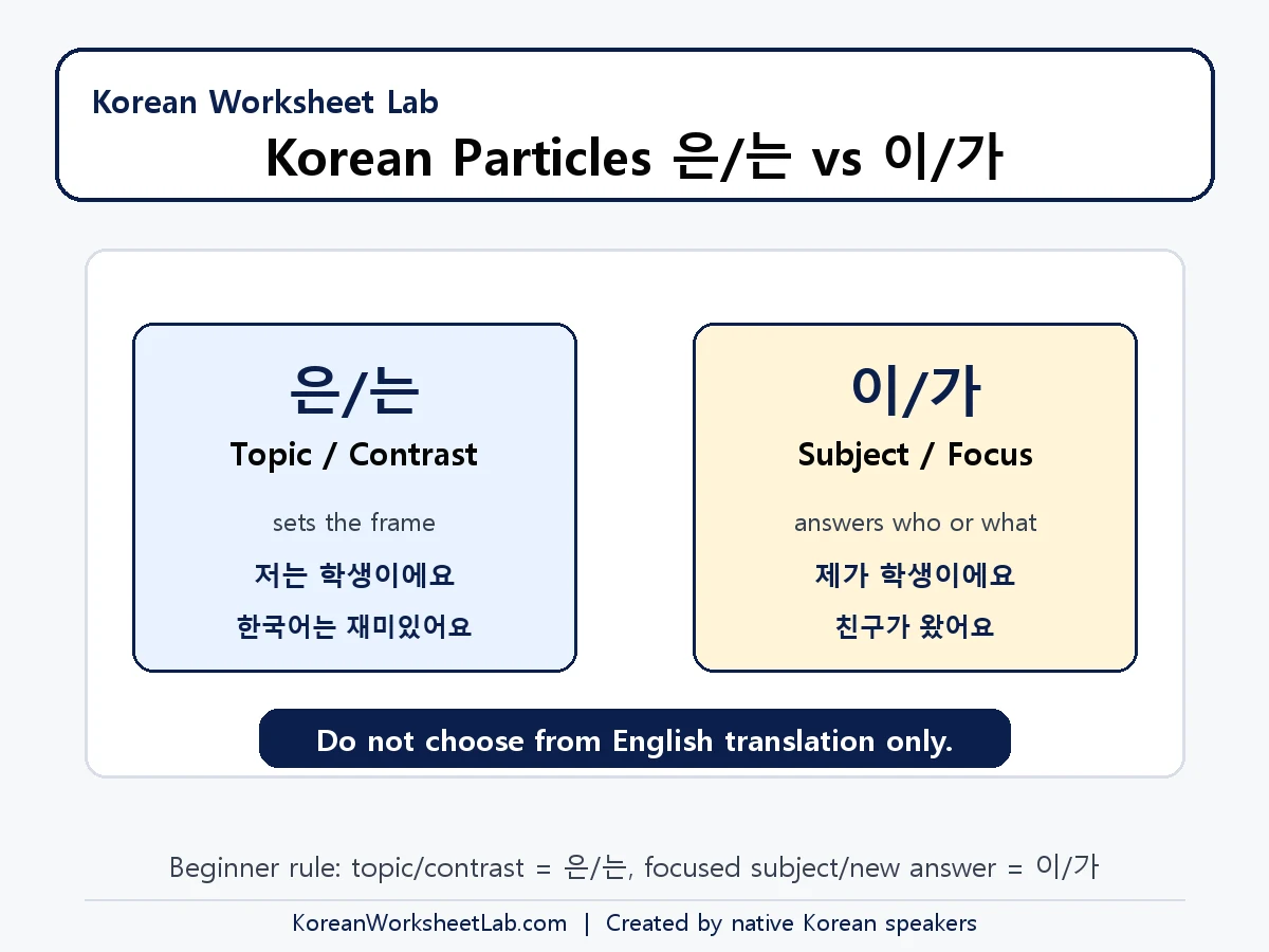 Korean particles 은는 이가 difference chart comparing topic, contrast, subject, and new information