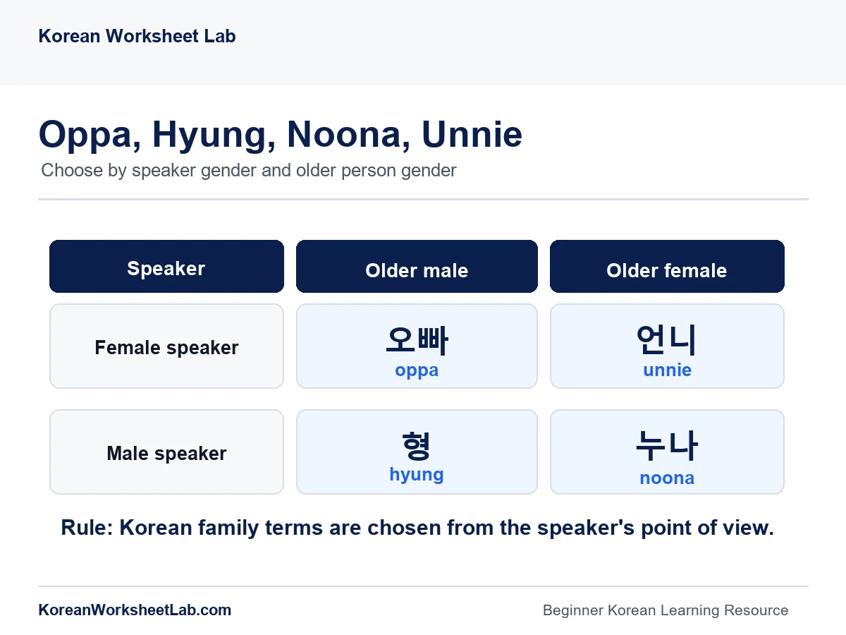 Oppa hyung noona unnie difference chart for Korean learners