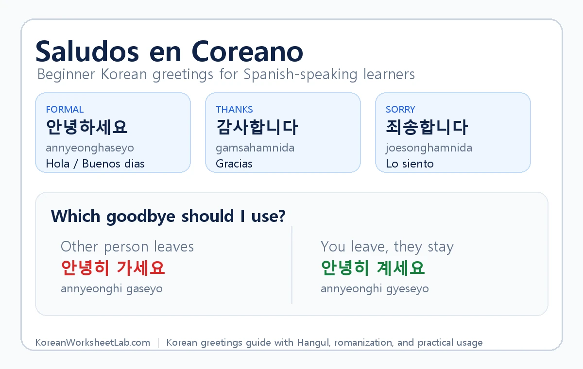 Guia visual de saludos en coreano con Hangul, romanizacion y diferencia entre despedidas formales