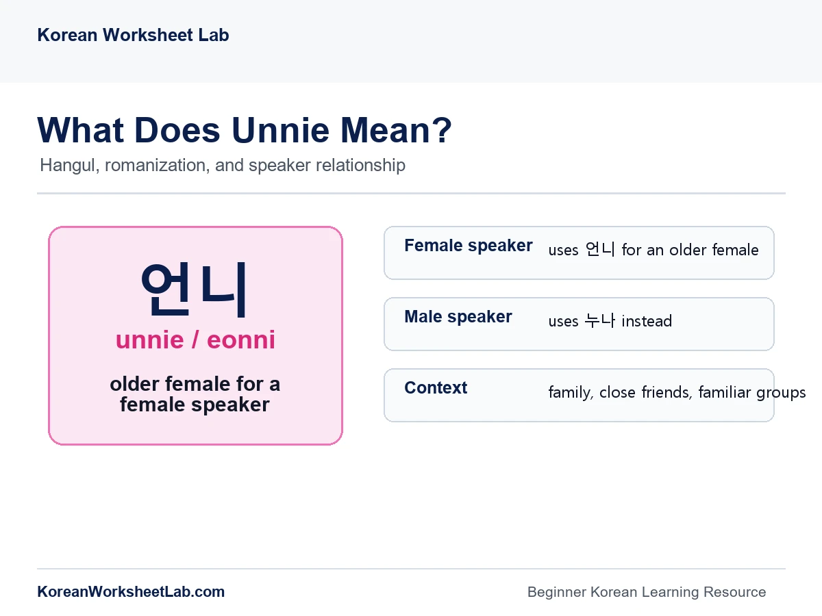 Unnie meaning in Korean chart showing Hangul, romanization, and speaker relationship